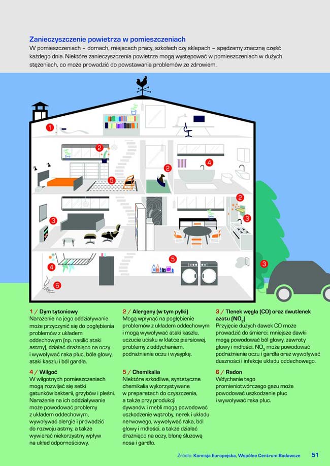 Źródła zanieczyszczenia powietrza w wewnątrz domu (źródło: eea.europa.eu)